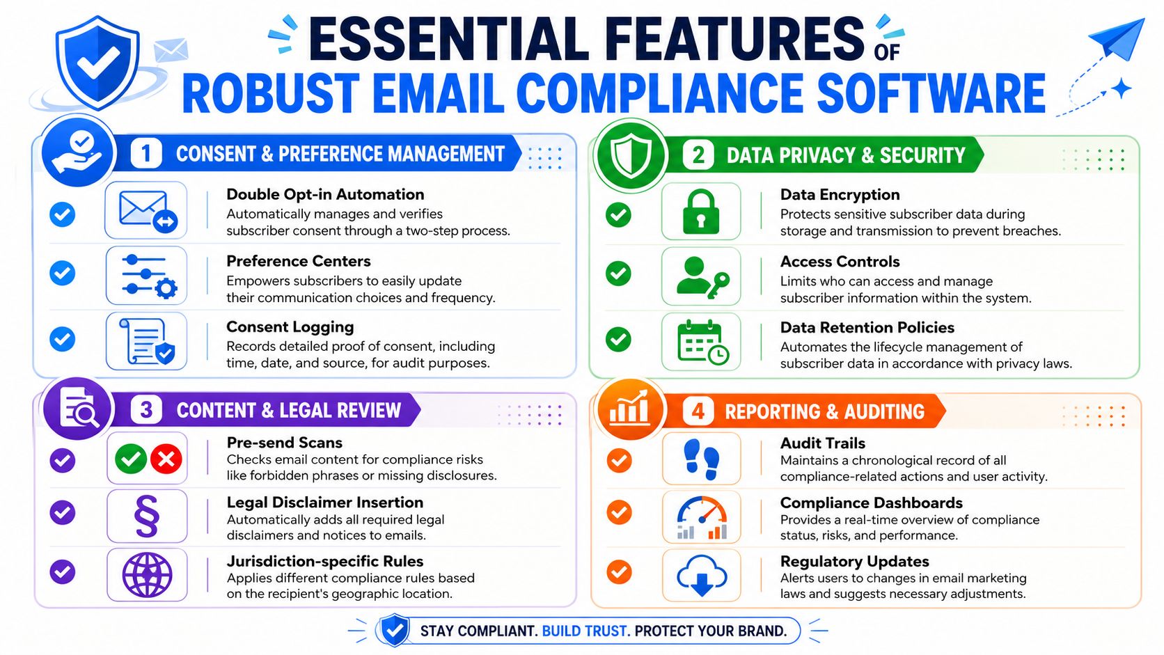 An infographic detailing the four essential features of robust email compliance software for businesses.