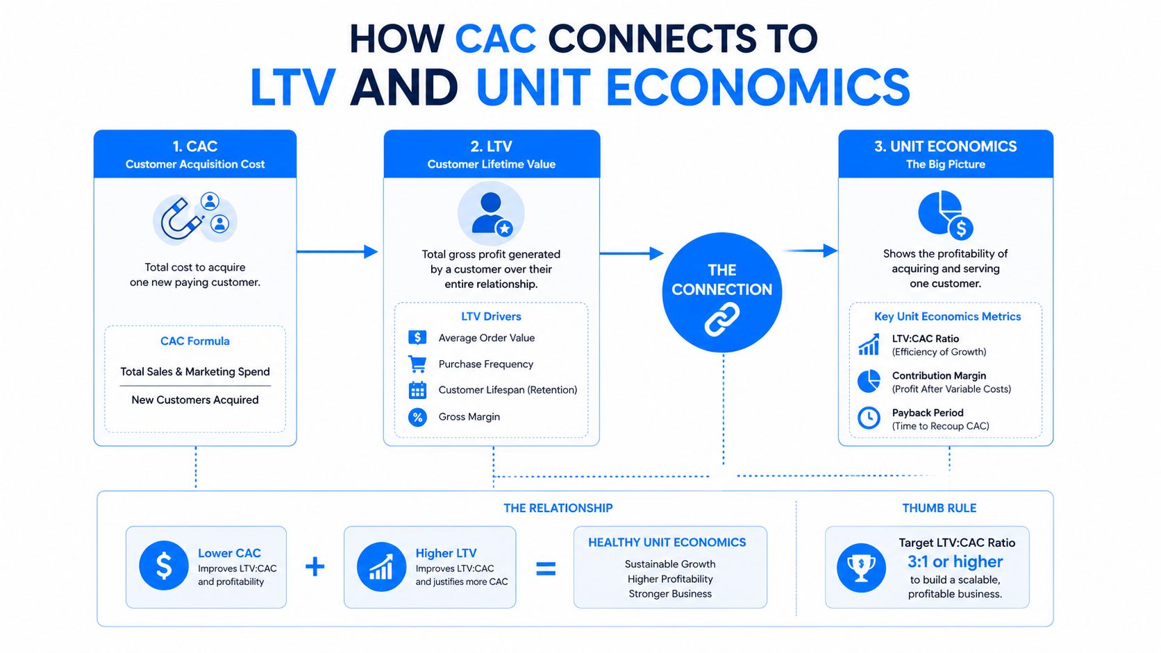 A diagram illustrating how CAC, LTV, and unit economics connect to drive sustainable business growth.