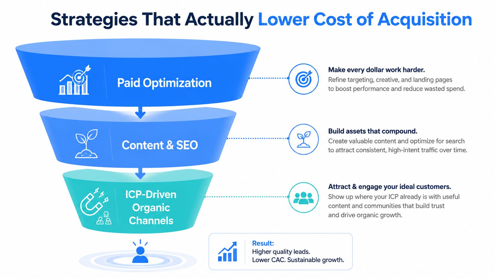 A marketing funnel infographic illustrating three strategies to reduce customer acquisition costs through optimization, SEO, and organic channels.