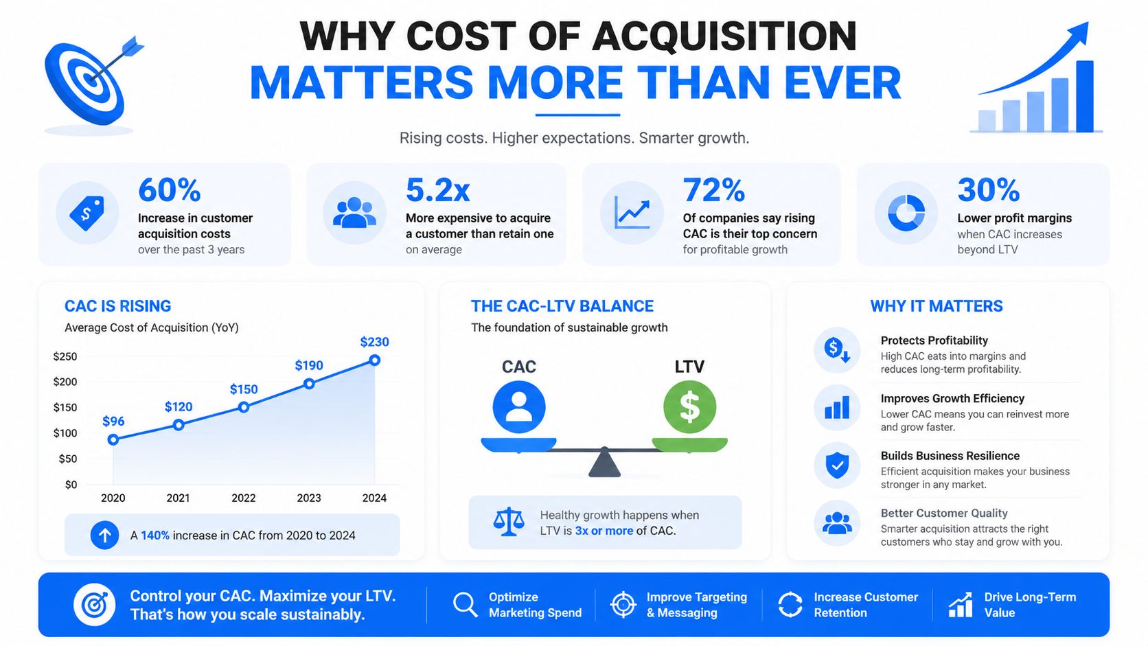 An infographic titled Why Cost of Acquisition Matters More Than Ever explaining rising CAC and LTV balance.