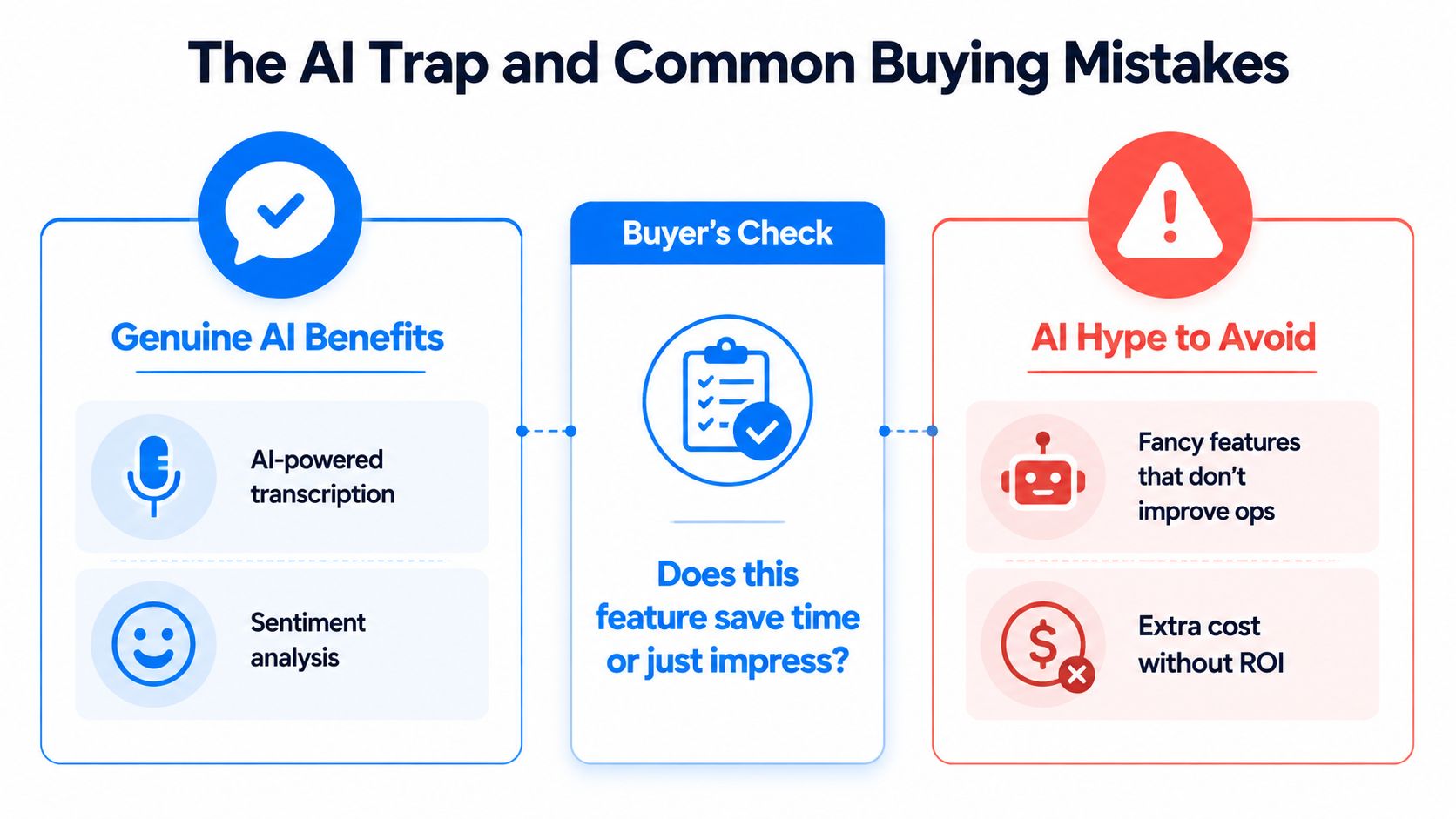 A graphic titled The AI Trap comparing genuine AI benefits for call management software against avoidable AI hype.