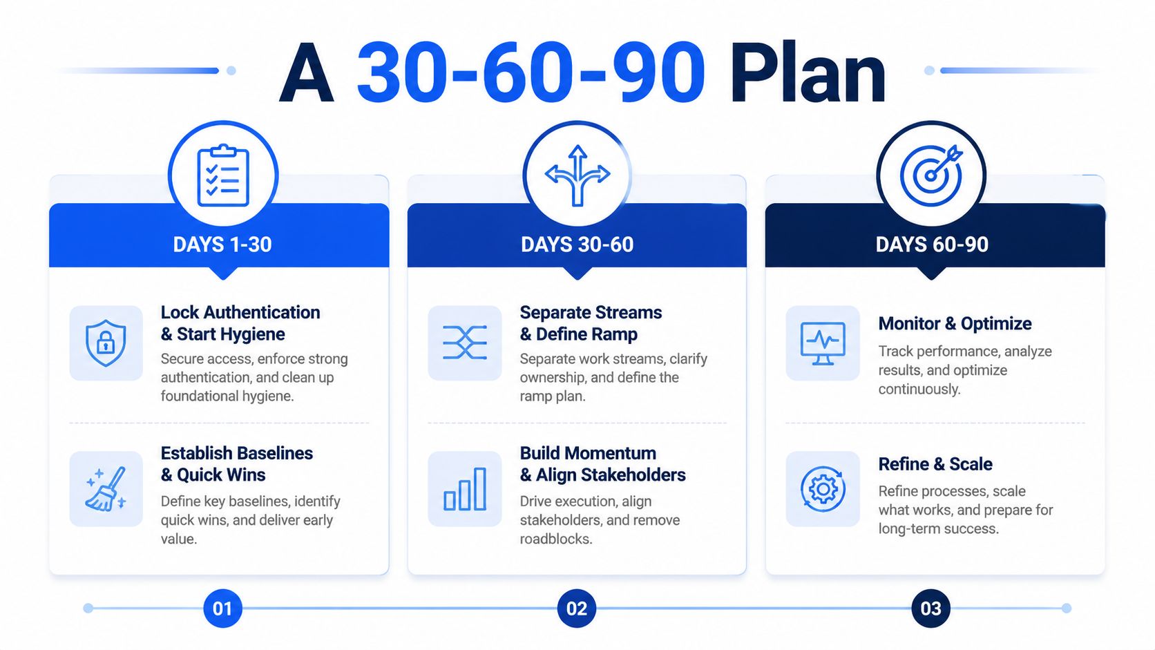 A 30-60-90 day strategic plan infographic outlining key phases for implementation, monitoring, and scaling operations.