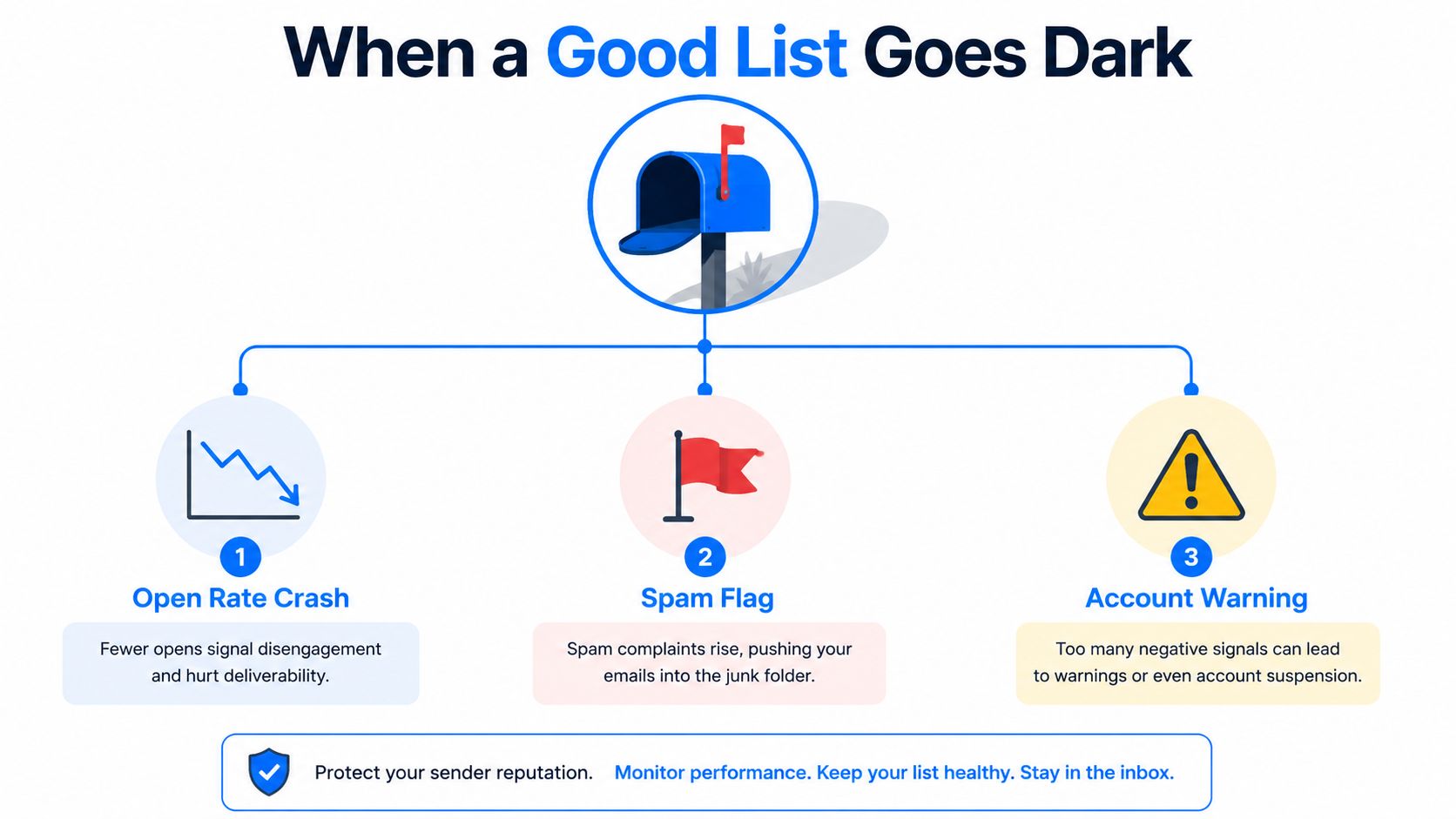 A diagram illustrating how neglecting email lists leads to open rate crashes, spam flags, and account suspension warnings.